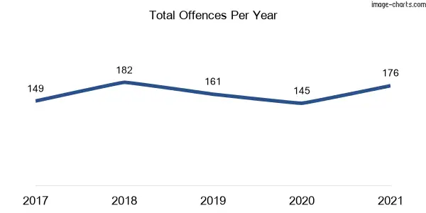 60-month trend of criminal incidents across Raby