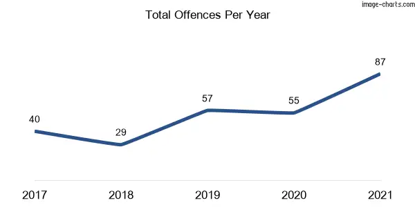 60-month trend of criminal incidents across Raglan