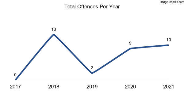 60-month trend of criminal incidents across Rainbow Reach