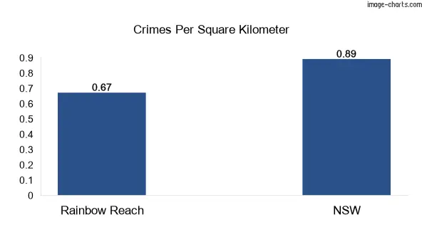 Crimes per square km in Rainbow Reach vs NSW