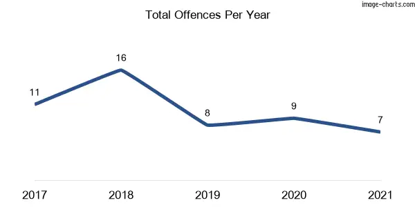 60-month trend of criminal incidents across Ramornie