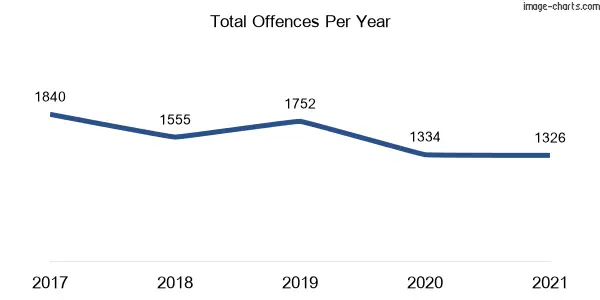 60-month trend of criminal incidents across Randwick