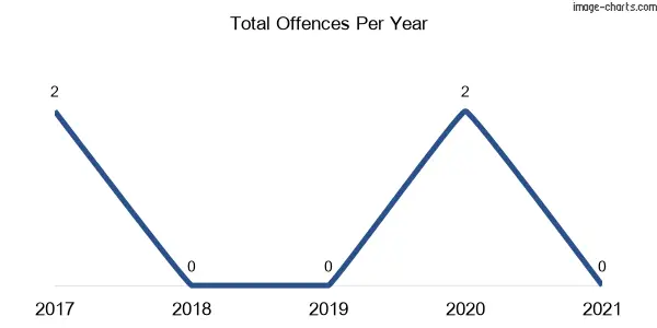 60-month trend of criminal incidents across Rangers Valley