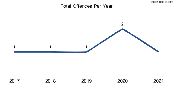 60-month trend of criminal incidents across Rannock