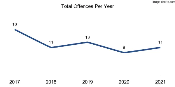 60-month trend of criminal incidents across Rappville