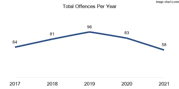 60-month trend of criminal incidents across Rathmines