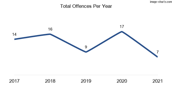 60-month trend of criminal incidents across Ravensworth