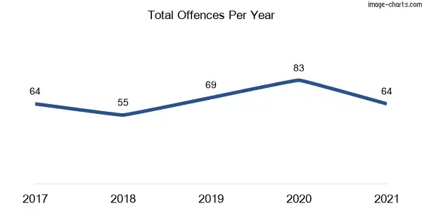 60-month trend of criminal incidents across Raworth