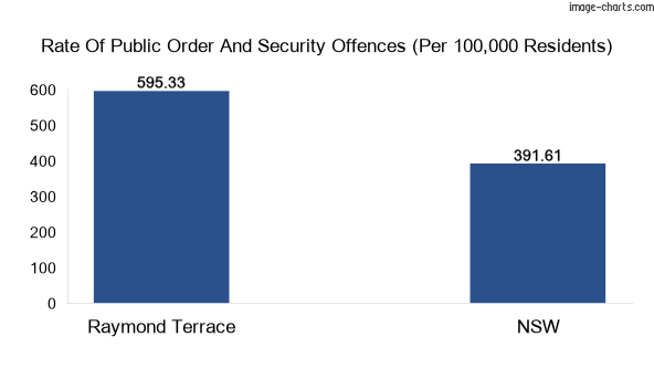 Public order and security offences comparison chart