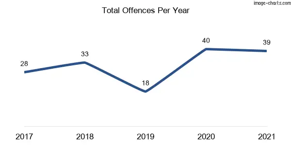 60-month trend of criminal incidents across Razorback