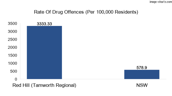 Drug offences in Red Hill (Tamworth Regional) vs NSW