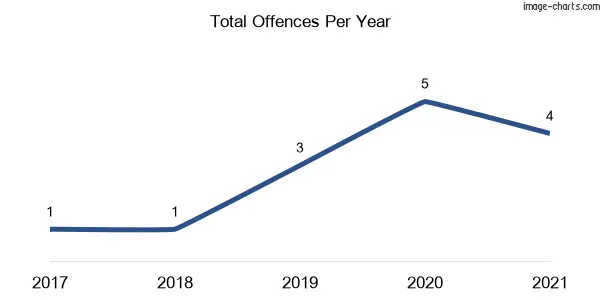 60-month trend of criminal incidents across Reddestone