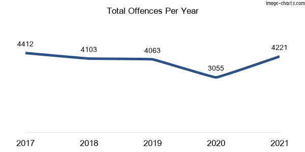 60-month trend of criminal incidents across Redfern