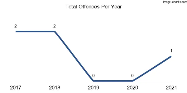 60-month trend of criminal incidents across Reefton