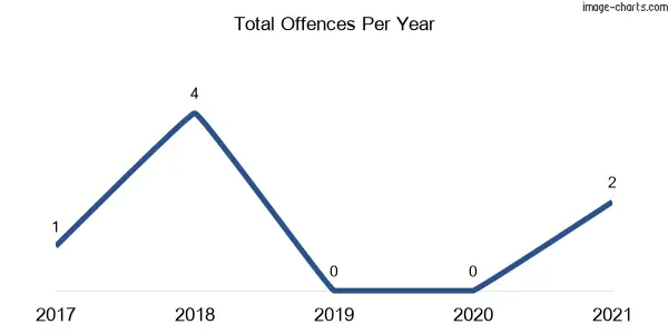60-month trend of criminal incidents across Reidsdale
