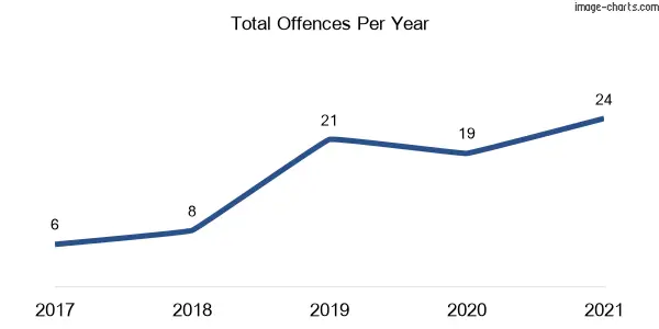 60-month trend of criminal incidents across Renwick