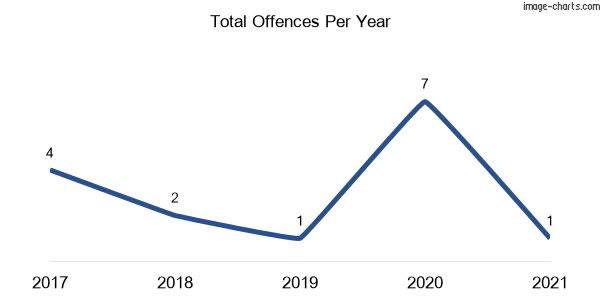 60-month trend of criminal incidents across Repentance Creek