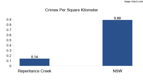 Crimes per square km in Repentance Creek vs NSW