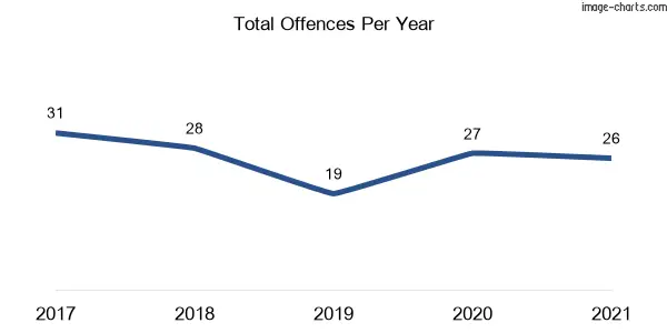 60-month trend of criminal incidents across Repton