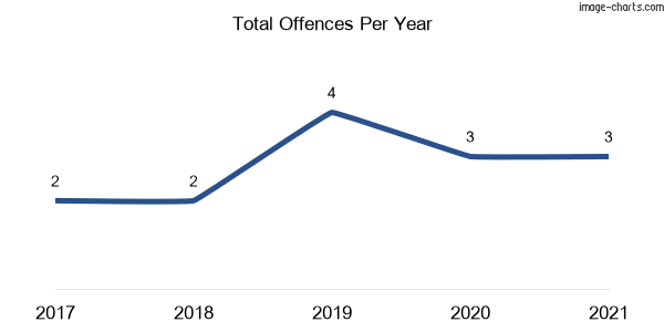 60-month trend of criminal incidents across Retreat