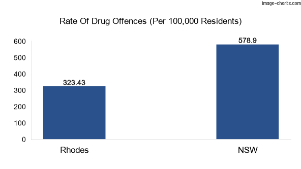 Drug offences in Rhodes vs NSW