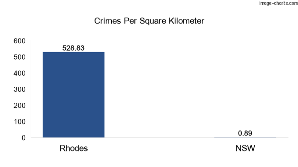 Crimes per square km in Rhodes vs NSW