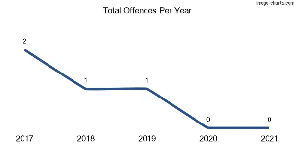 60-month trend of criminal incidents across Richlands