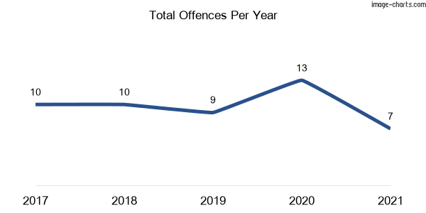 60-month trend of criminal incidents across Riverside