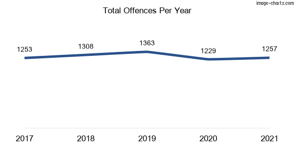 60-month trend of criminal incidents across Riverstone