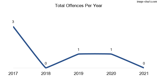 60-month trend of criminal incidents across Rivertree