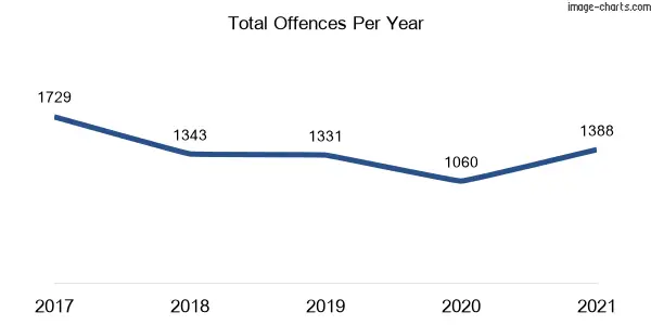60-month trend of criminal incidents across Rockdale