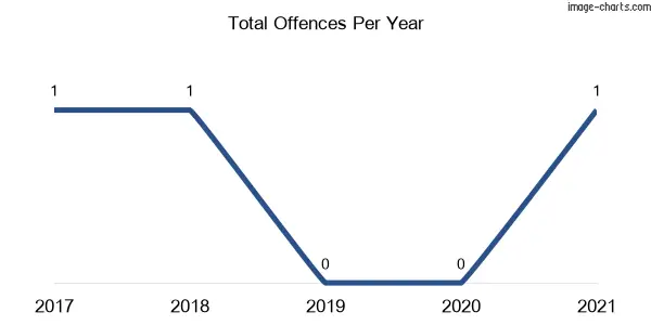 60-month trend of criminal incidents across Rockley Mount