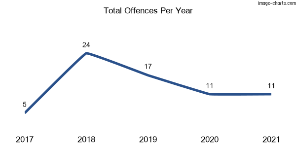 60-month trend of criminal incidents across Rockley