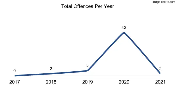 60-month trend of criminal incidents across Rockton