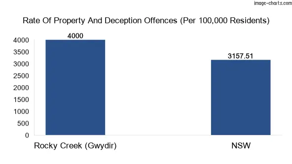 Property offences in Rocky Creek (Gwydir) vs New South Wales