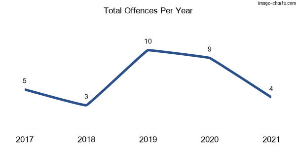 60-month trend of criminal incidents across Rocky River (Tenterfield)