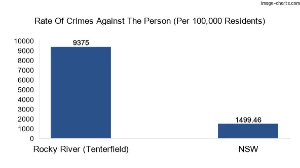 Violent crimes against the person in Rocky River (Tenterfield) vs New South Wales in Australia