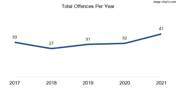 60-month trend of criminal incidents across Rodd Point