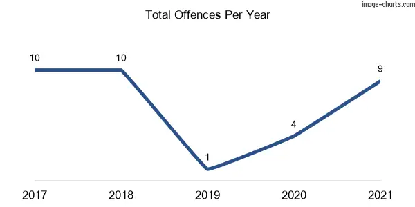 60-month trend of criminal incidents across Rollands Plains