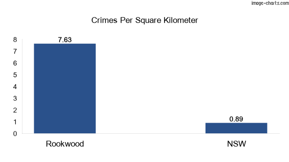 Crimes per square km in Rookwood vs NSW