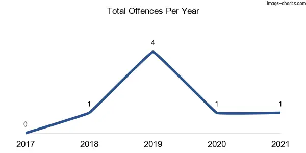 60-month trend of criminal incidents across Roseberg