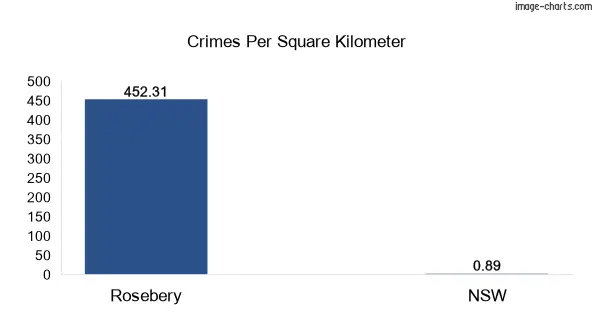 Crimes per square km in Rosebery vs NSW