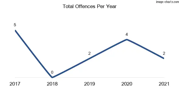 60-month trend of criminal incidents across Rosebrook
