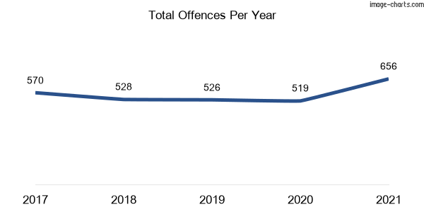 60-month trend of criminal incidents across Roselands