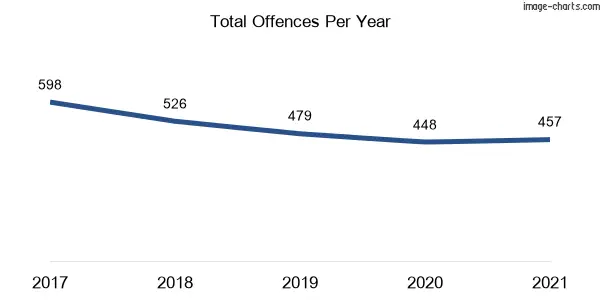 60-month trend of criminal incidents across Rosemeadow