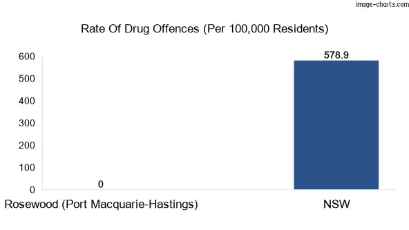 Drug offences in Rosewood (Port Macquarie-Hastings) vs NSW