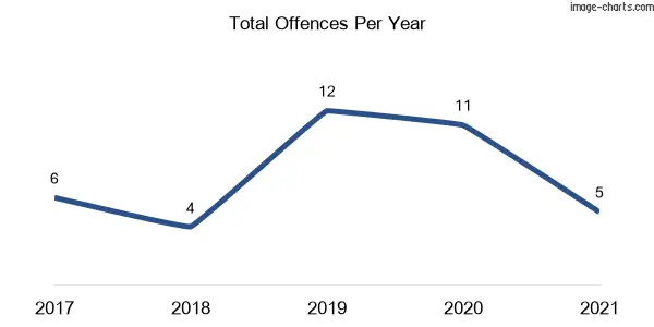 60-month trend of criminal incidents across Rosewood (Port Macquarie-Hastings)