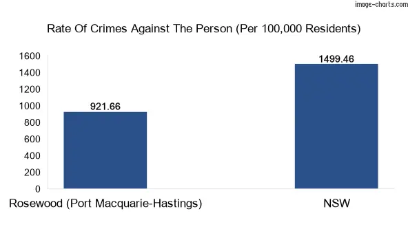 Violent crimes against the person in Rosewood (Port Macquarie-Hastings) vs New South Wales in Australia
