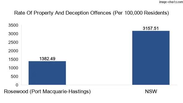 Property offences in Rosewood (Port Macquarie-Hastings) vs New South Wales