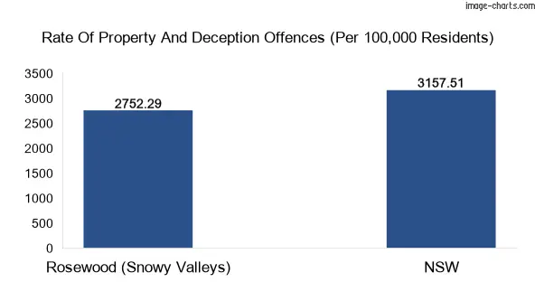 Property offences in Rosewood (Snowy Valleys) vs New South Wales